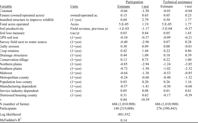 Table 3. First-stage bivariate probit results for technical assistance and program participation,  2004 CEAP-ARMS phase II