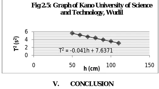 Fig 2.5: Graph of Kano University of Science and Technology, Wudil