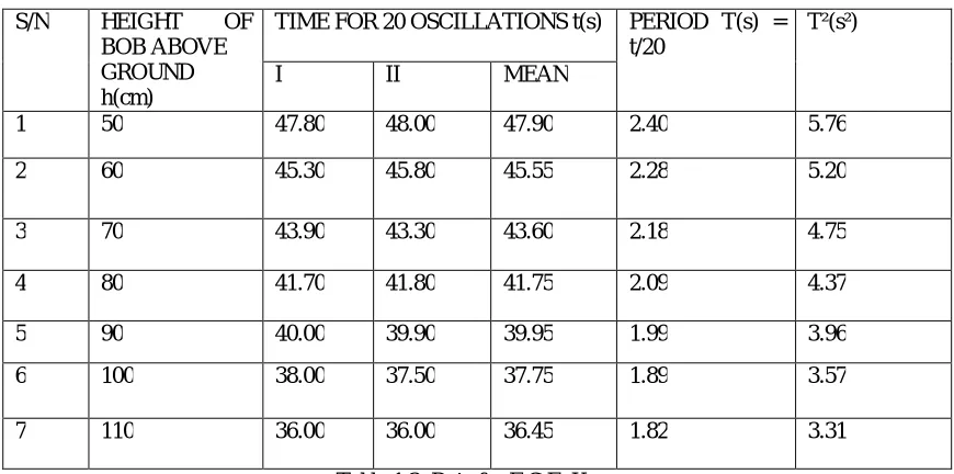 Table 1.3: Data for F.C.E. Kano  