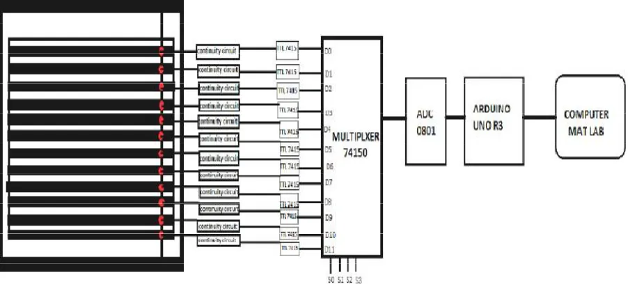 Fig. 5 Schematic block diagram of continuity checking system for each strip [6].  