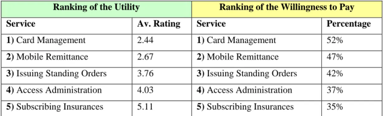 Table 4:  Ranking of Mobile Accounting Services 