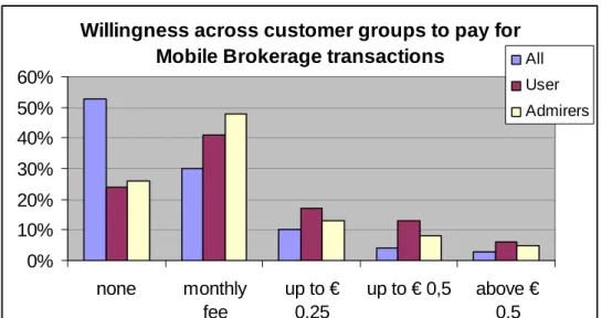 Table 5:  Willingness to Pay for Mobile Brokerage Transactions 