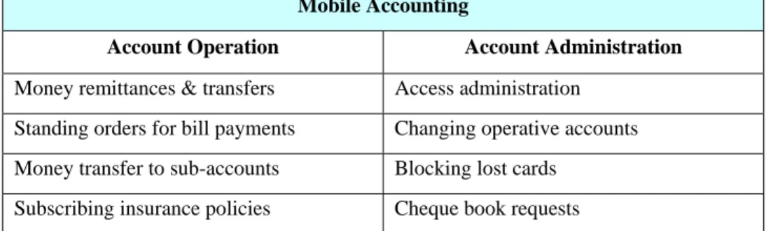 Table 1 :  Services in Mobile Accounting 
