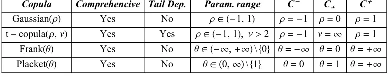 Table 1. Selected bivariate comprehensive copulas: main properties.
