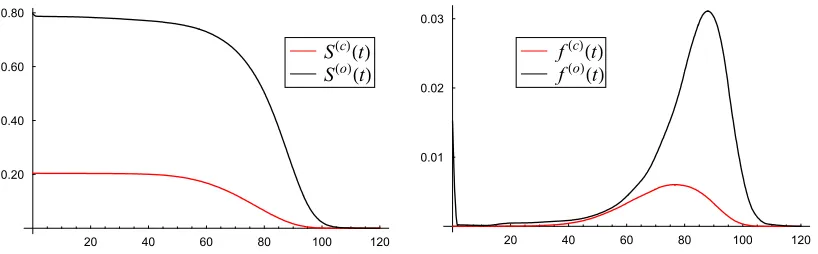 Fig.  1.  Interpolated  crude  survival  functions  (left  panel)  and  their  densities (right  panel)  for  'cancer' and'other' causes of death