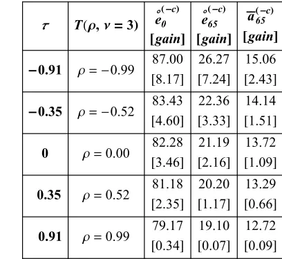 Table 2. Gaussian copula results.