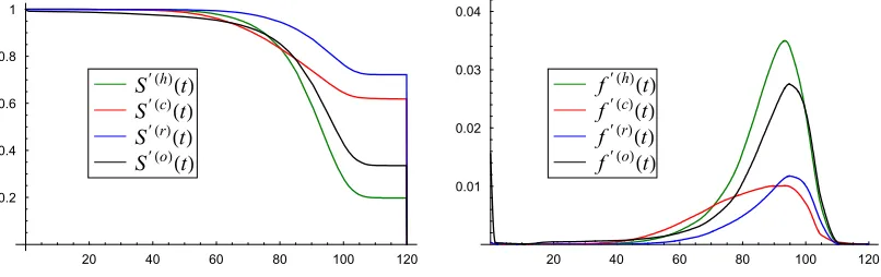 Fig. 9. The crude survival functions (left panel) and their densities (right panel).