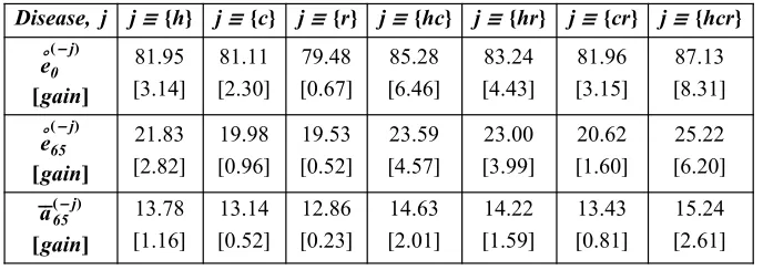Fig. 13. The overall survival functions with no elimination and only one disease eliminated (left panel) andonly two disease eliminated (right panel).