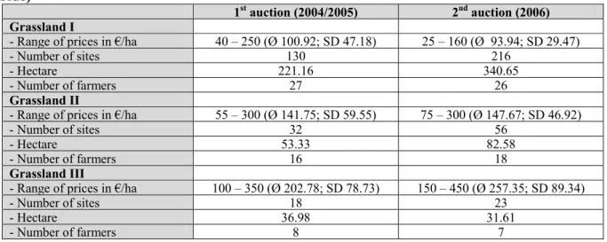 Table 1. Results of both auctions for the ecological goods grassland I, II and III (submitted  bids)  