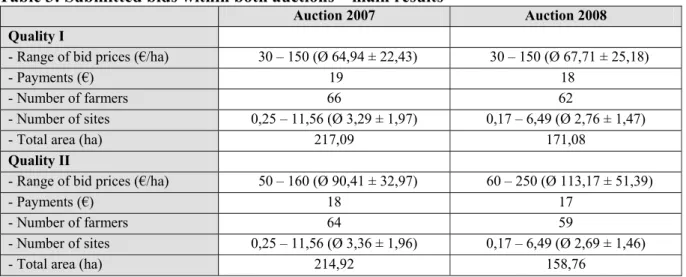 Table 3: Submitted bids within both auctions – main results 