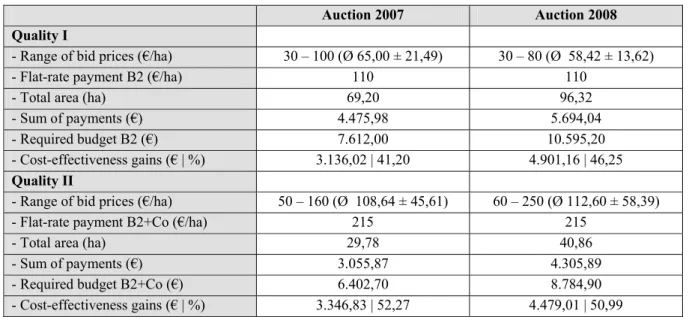 Table 5: Potential for cost-effectiveness gains within both case-study auctions 