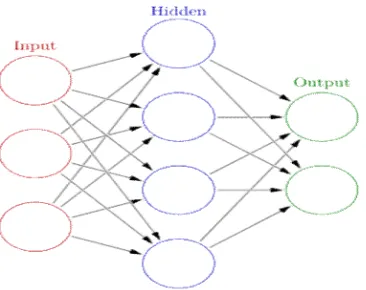Figure 1. A Three Layer Neural Network 