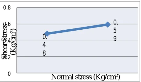 Fig.4 Diagrammatic Representation of Direct Shear Test 
