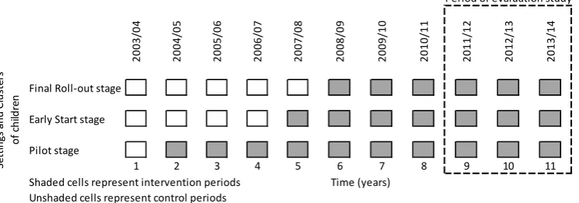 Figure 1: Overview of Stepped Wedge Design for Evaluating the Foundation Phase 