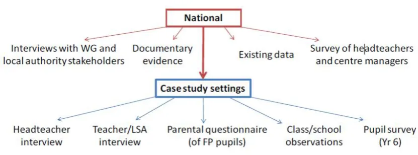 Figure 2: Design and Main Elements of Evaluation 