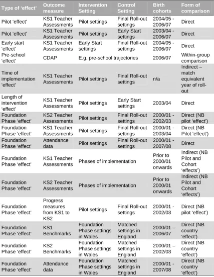Table 1: Indicative List of Comparisons of Outcome Measures 