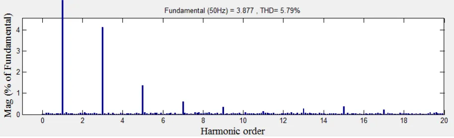 Fig. 7 Input current THD for Open-loop configuration  