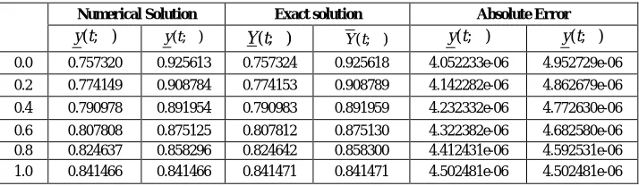 Table 1 Results of Example 1 (at t = 1)   