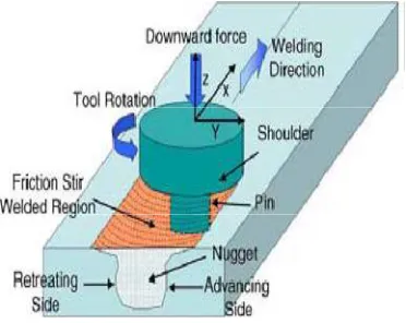 Figure 1: Schematic Diagram of Friction Stir Welding With a Rotating Tool 