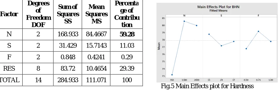 Table 6.ANOVA Results for Hardness  