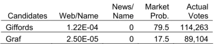 Table III displays some sample election data. 