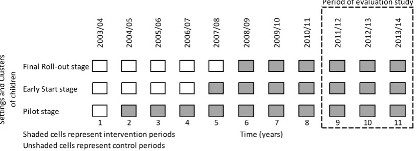 Figure 1: Overview of Stepped Wedge Design for Evaluating the Foundation Phase 