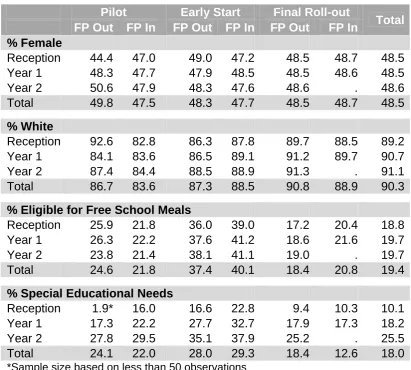 Table 3: Demographic Characteristics of FP Pupils (Reception+), by Phase of Roll-out 