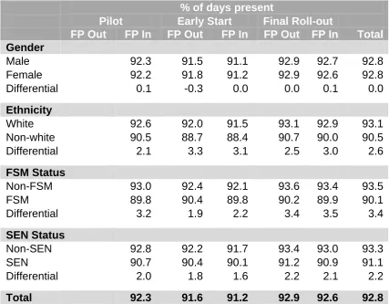 Table 5: Percentage of Days Present (Year 1/2; 2007/08 onwards), by Phase of Roll-out 