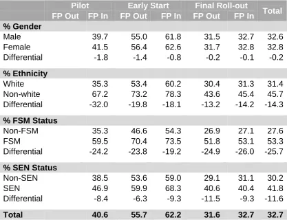 Table 6: Percentage of Pupils with an Unauthorised Absence (Year 1/2; 2007/08 onwards), by Phase of Roll-out 