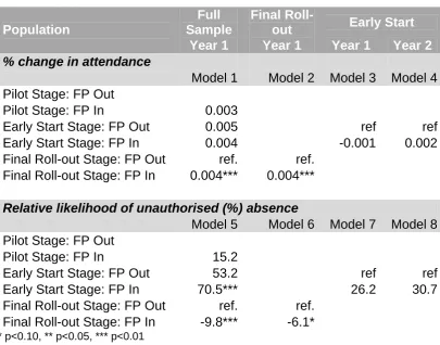 Table 7: Multivariate Estimates of the Effect of the Foundation Phase on Absenteeism, by Phase of Roll-Out 