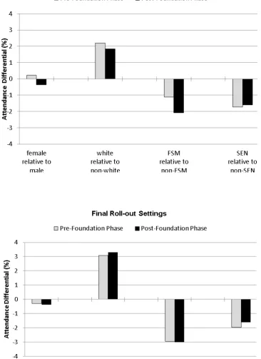 Figure 2: Inequalities in Absenteeism – Sessions Attended 