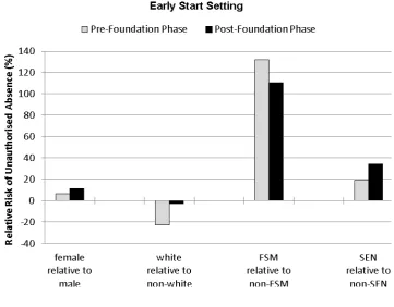 Figure 3: Inequalities in Absenteeism – One or More Unauthorised Absences 