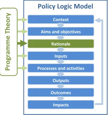 Figure 2: Policy Logic Model and Programme Theory  