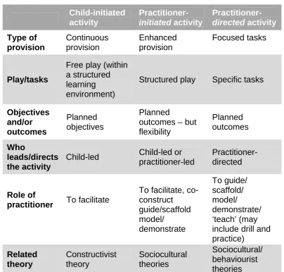 Table 2: Differentiation between Child-initiated, Practitioner-initiated and 