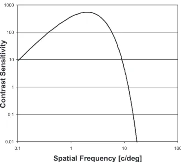 Figure 8: Contrast sensitivity function.