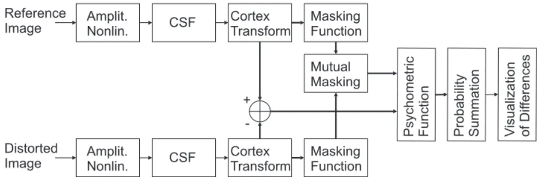 Figure 11: Block diagram of the Visible Differences Predictor (heavy lines indicate parallel processing).