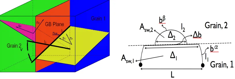 Figure 2.1 Dislocation configuration of a Frank-Read source in the vicinity of a GB. 