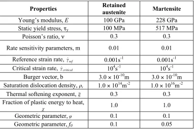 Table 4.1: Material Properties 