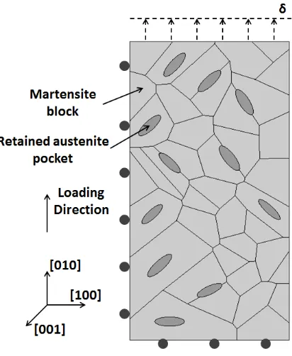 Figure 4.1 Microstructural model and retained austenite pocket, block/packet arrangement  
