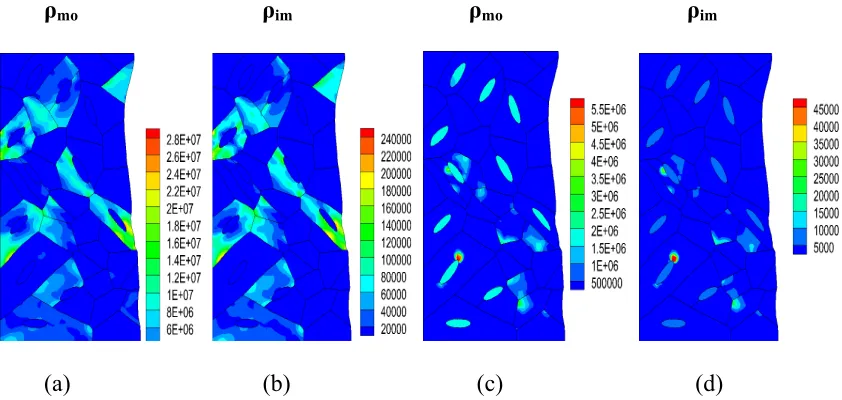 Figure 4.5 Mobile and immobile dislocation densities at a nominal strain of 20% for the low 