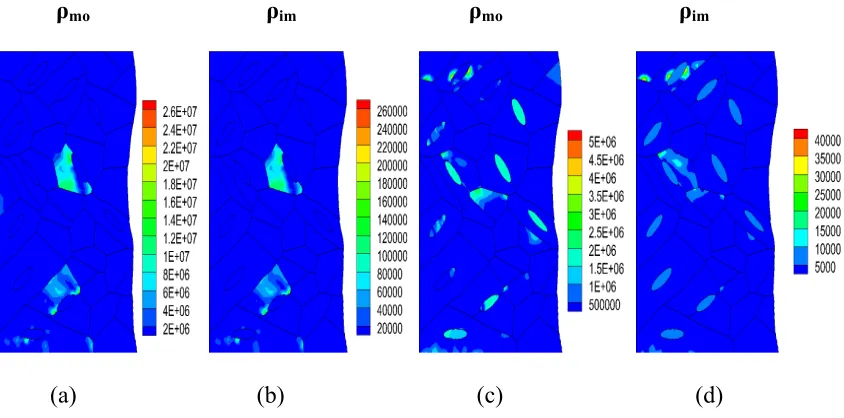 Figure 4.7 Mobile and immobile dislocation densities at a nominal strain of 20% for the high 