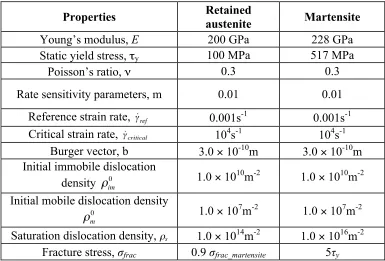 Table 5.1: Material Properties 