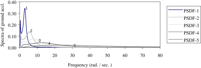 Fig. 2 PSDF of ground acceleration 