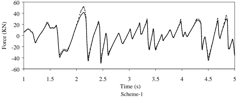 Fig. 4 Time histories of control force for El Centro Earthquake (Target reduction = 50%, Time delay = 0.0 s, - - - - Analytical, ��� ANN) 