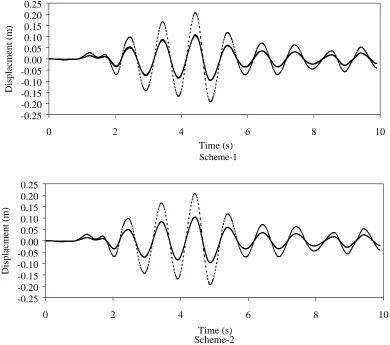 Fig. 5 Time histories of control force for El Centro Earthquake (Target reduction = 50%, Time delay = 0.0 s, - - - - Analytical, ��� ANN) 