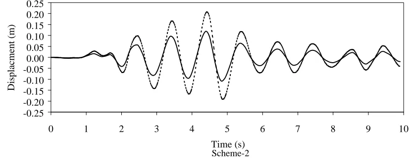 Fig. 10 Comparison between the controlled and uncontrolled displacement time histories of the top storey of the  building considering contribution of 10 modes     (Target reduction=50%, Time delay = 0.04s;  - - - - Uncontrolled, �� Controlled) 