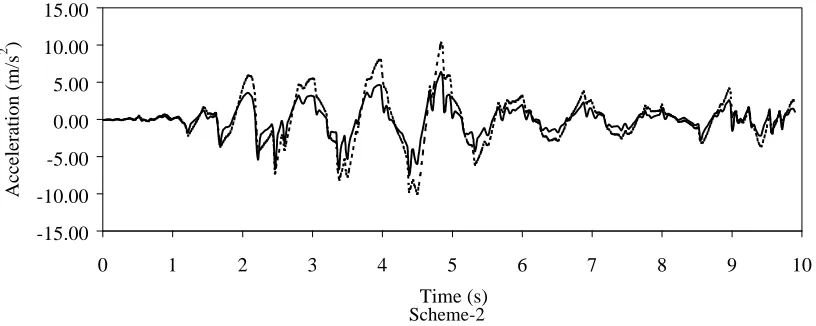 Fig. 11 Comparison between the controlled and uncontrolled acceleration time histories of the top storey of the  building considering contribution of 10 modes (Target reduction=50%, Time delay = 0.04s;  - - - - Uncontrolled, �� Controlled) 