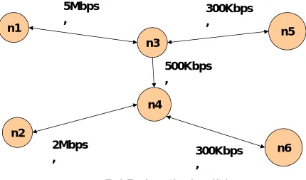 Fig.2. Topology with nodes and links 100ms 