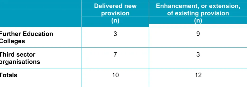 Table 1: Extent of changes to learning and training provision by type of provider 