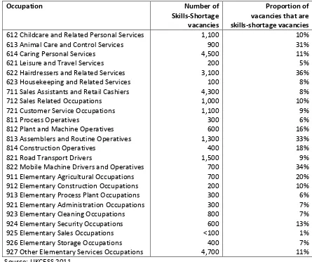 Table 4: Skills-Shortage Vacancies by 3 Digit Occupation 